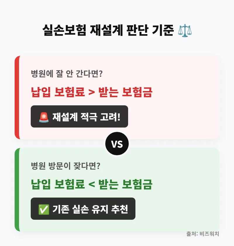 실손보험료 절약 2026: 연 40만원 아끼는 3가지 방법 2