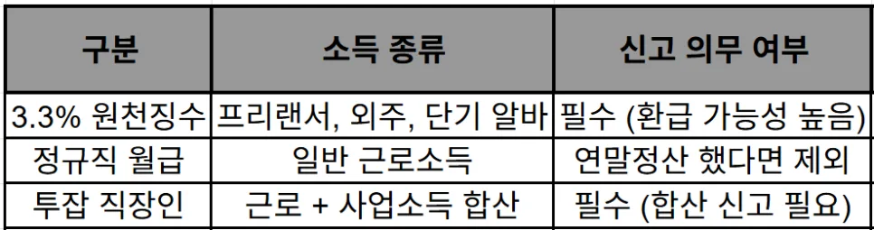 종합소득세 3.3% 환급, 2026년 받는 법 총정리 2