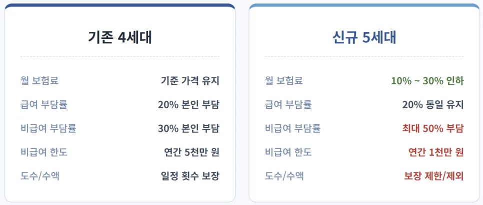 5세대 실비보험, 2026년 출시! 도수치료 보장 축소될까? 2