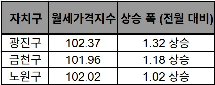 서울 월세 300만원 시대, 강북 아파트가 강남을 넘보는 이유 2026 2