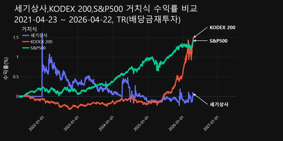 세기상사 투자, 2026년까지 수익률 분석 및 전망