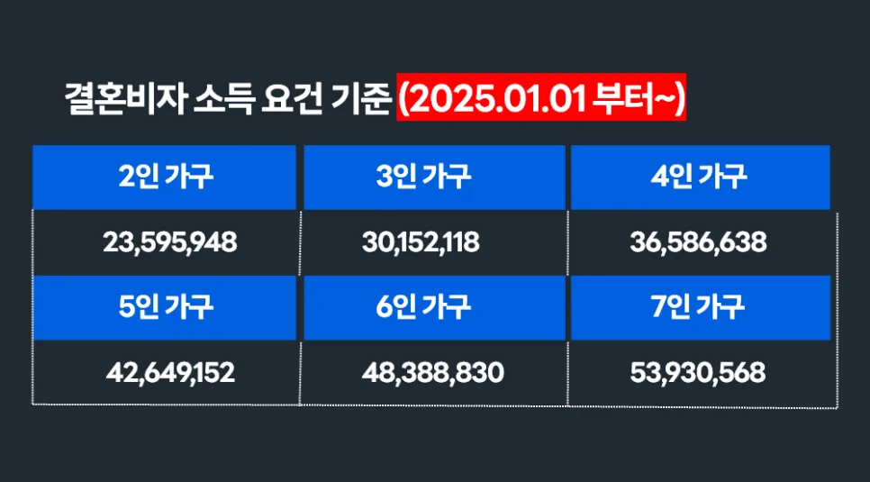 결혼비자 F6, 2026년 자주 묻는 질문 5가지 총정리 2