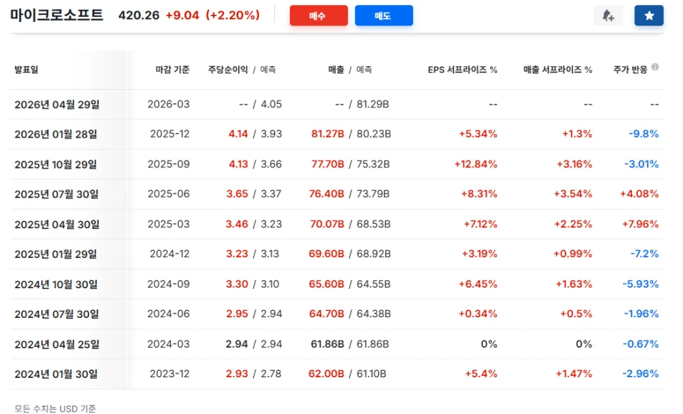 마이크로소프트 주가 전망 2026: 지금 매수해도 될까?