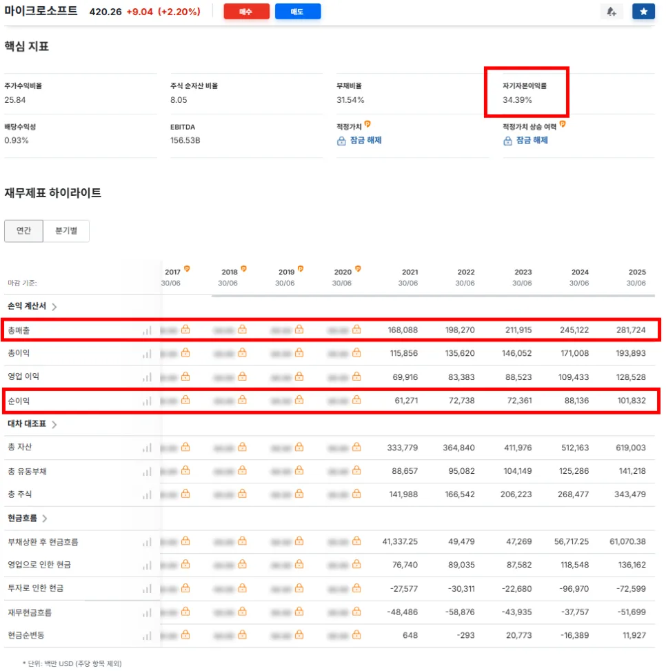 마이크로소프트 주가 전망 2026: 지금 매수해도 될까? 2