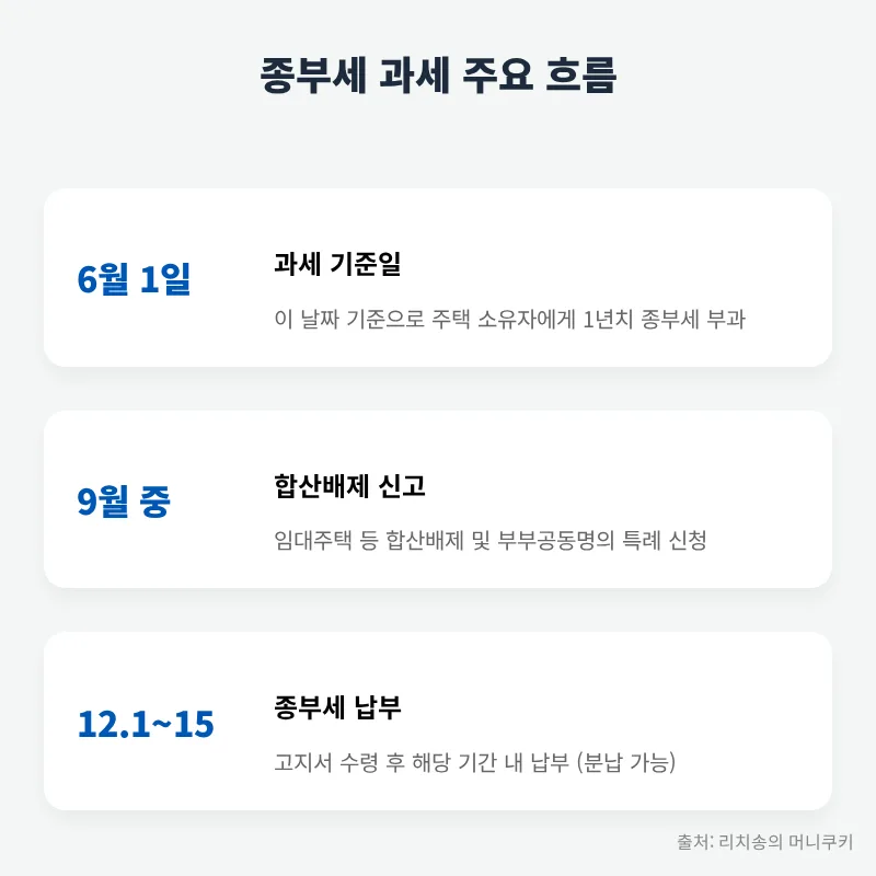 2026년 종부세 절세 전략: 다주택자, 1주택자 비교 분석 2