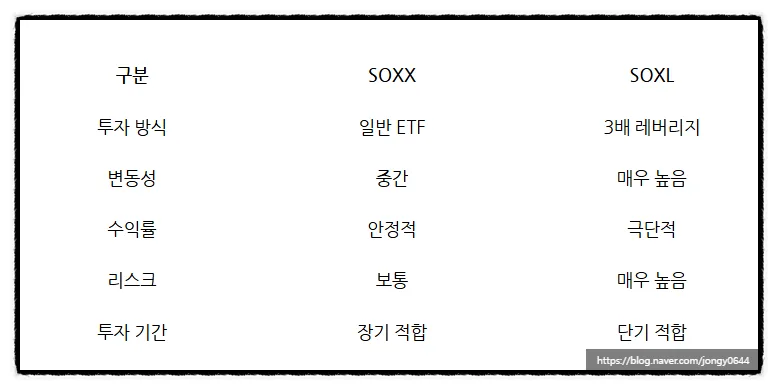 SOXX vs SOXL 2026: 반도체 ETF 3배 레버리지 음의복리 완벽 비교 3