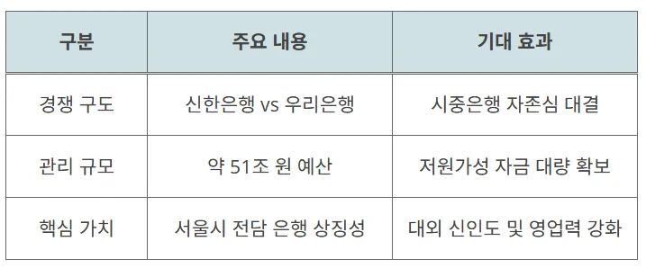 신한지주 주가 10만 원 돌파 가능성 2026: 서울시 금고와 외국인 수급 분석