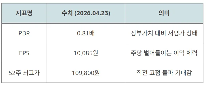 신한지주 주가 10만 원 돌파 가능성 2026: 서울시 금고와 외국인 수급 분석 3