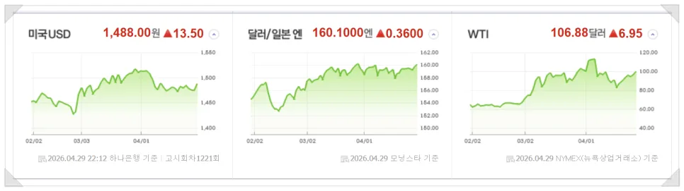 미국 증시 2026년 4월 30일: 연준 분열·유가 급등 영향 분석 2