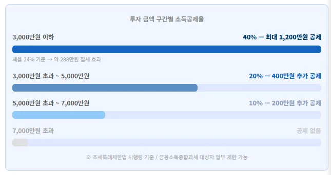 2026 국민성장펀드 출시일·가입조건·소득공제 40% 완벽 분석 2