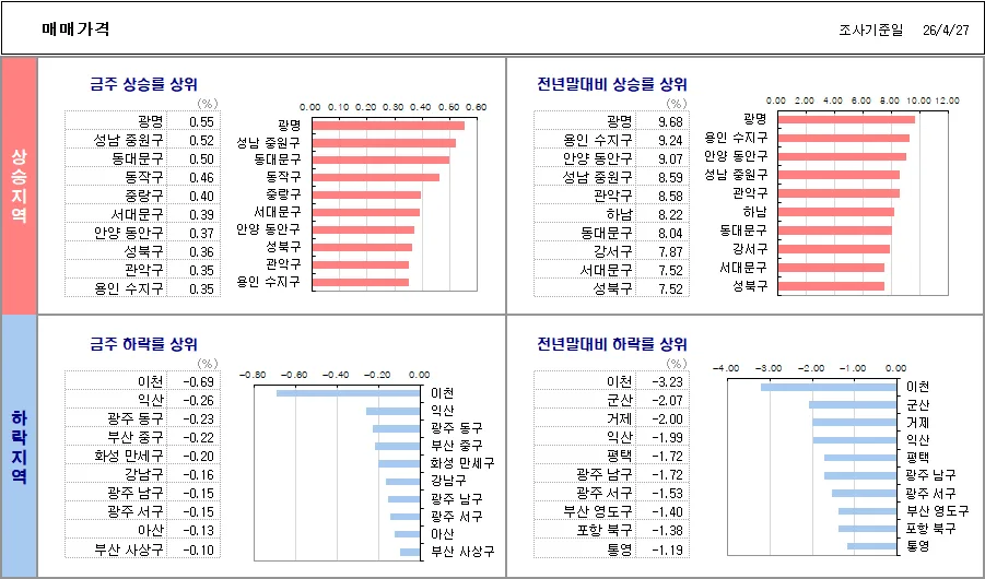 서울 집값 상승세 2026: 강남 하락 속 비강남권 상승 이유 분석 2