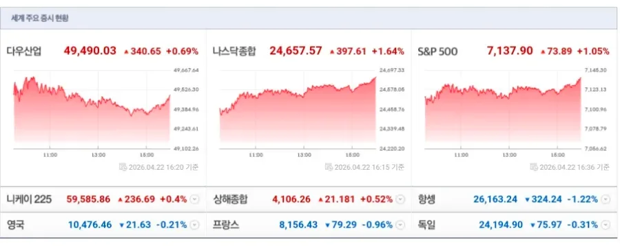 2026년 4월 23일 주식 시장 전망: GDP 호조와 SK하이닉스 실적 분석 3