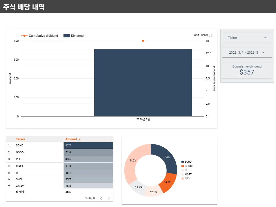 2026년 3월 미국 배당금 50만원 돌파? 실제 수령액 분석 2