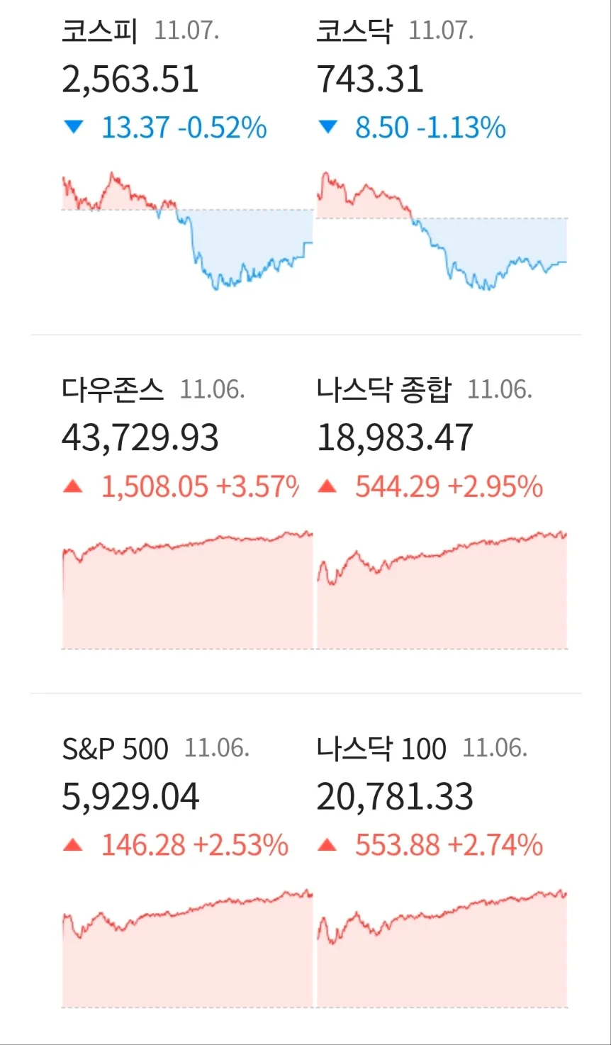 트럼프 랠리 2026: 미국 증시 최고치, 한국 경제 영향은? 3