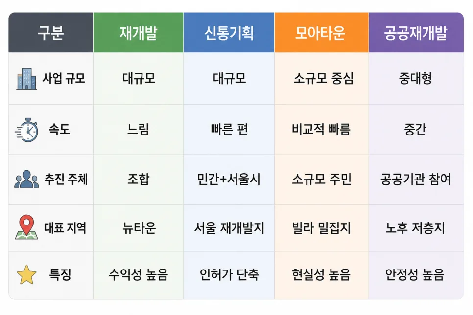 모아타운 신통기획 공공재개발 차이점 2026년 완벽 비교 2