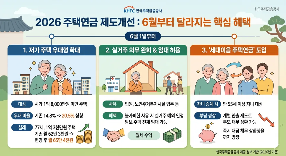 주택연금 개편 2026: 저가 주택 고령층 혜택 확대 총정리 — 비즈니스·경제 — lauren_0525