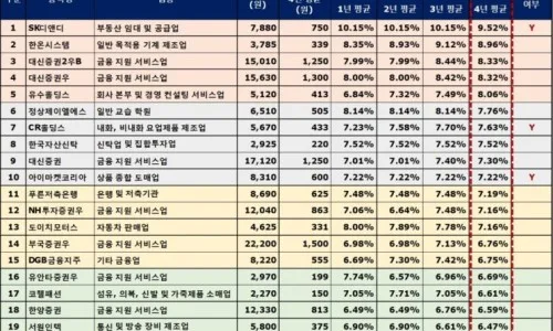 2026년 국내 고배당주 TOP5: 1억 투자 시 월 42만원 배당 받는 법 2