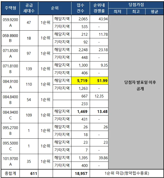 래미안 송도역 센트리폴 경쟁률 2026: 평균 31:1, 최고 51.99:1 분석 2