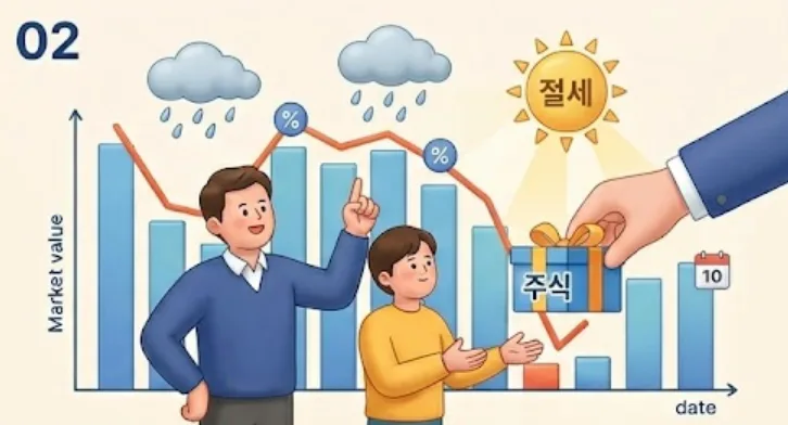2026년 주식 증여세 절세 전략: 현금 증여 후 수익은 과세될까? 2