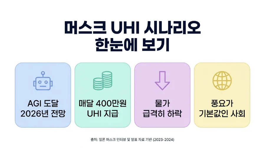 일론 머스크 저축 필요 없다? AI 시대 노후 준비 전략 2026 2