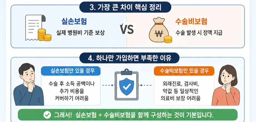 실손보험 vs 수술비보험, 2026년까지 함께 준비해야 하는 이유 2