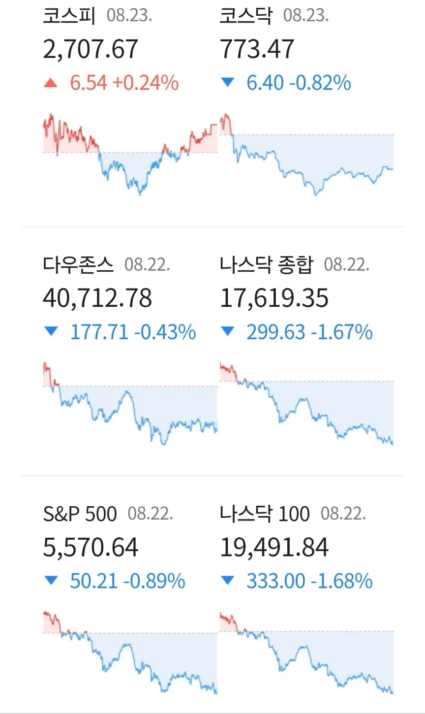 2026년 8월 경제 동향: 파월 연설 영향과 청년 주거비 부담 분석 2