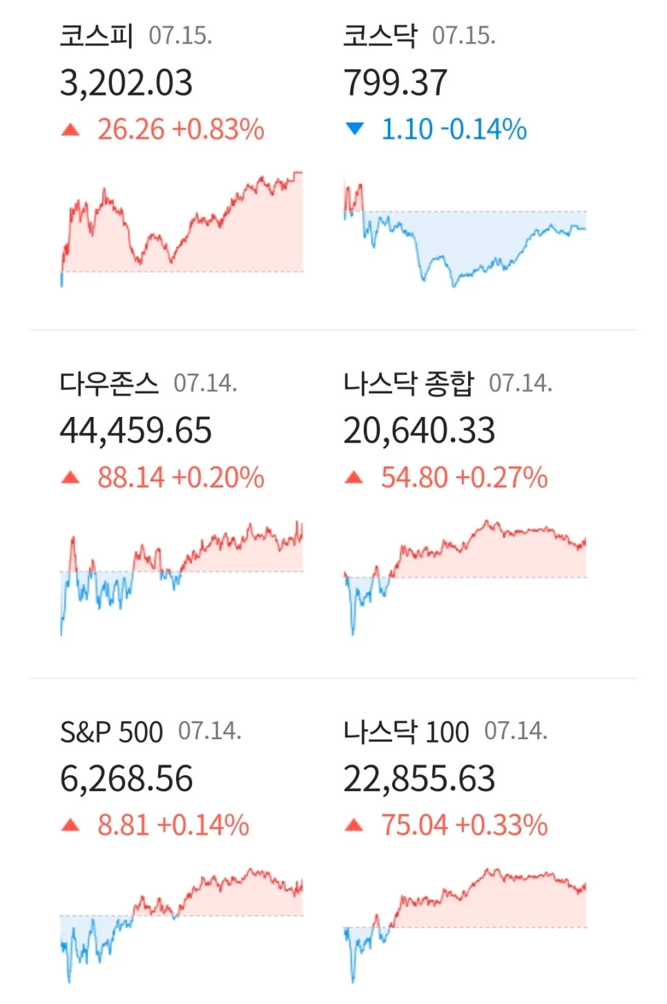 2026년 7월 15일 경제 뉴스: 뉴욕 증시 상승, 서울 아파트 거래 급감 3