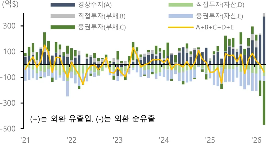 2026년 3월 경상수지 373억 달러 흑자, 비결은? 총정리 2