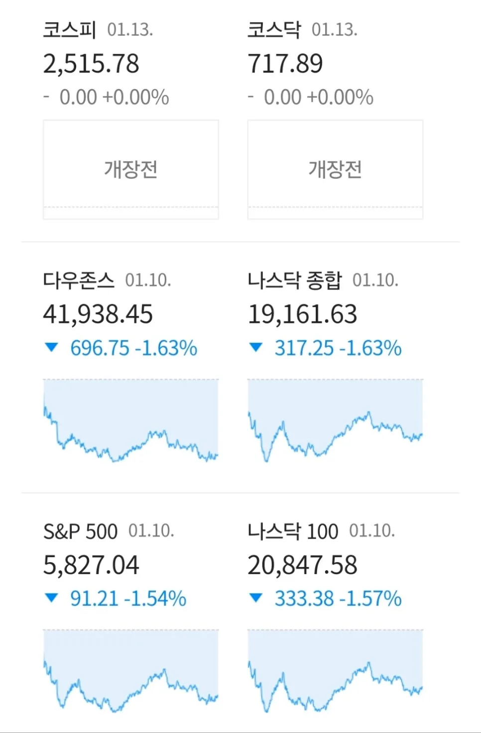 2025년 1월 13일 경제 지수: 금리 인하 기대 후퇴와 AI 시대 전망 3