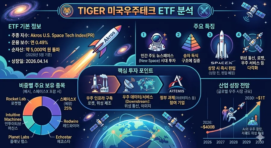 TIGER 미국우주테크 ETF 2026년 전망: 스페이스X 상장 수혜주 분석