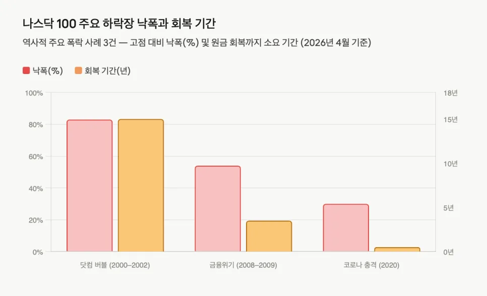 나스닥 100 적립식 투자, 51억 목표 현실화 전략 2026 2