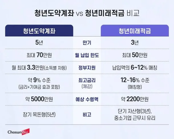 청년미래적금 월 10만원, 5년 뒤 830만원 되는 법 2026 2