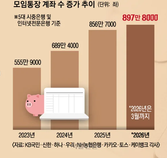 모임통장 900만 시대, 내 돈 지키는 법 2026년 총정리