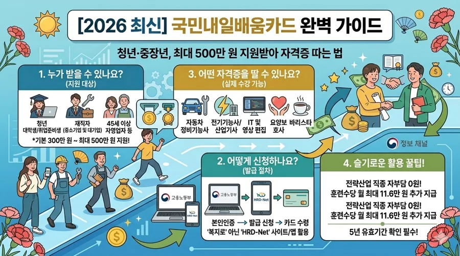 국민내일배움카드 2026년 500만원 지원금 신청 방법 총정리