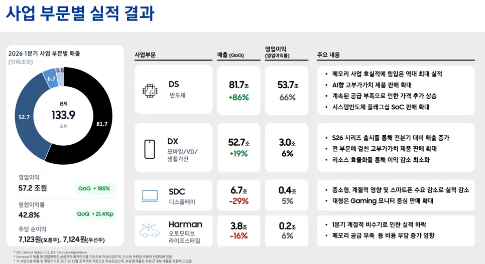 삼성전자 영업이익 57조, AI가 이끈 2026년 1분기 실적 분석 2
