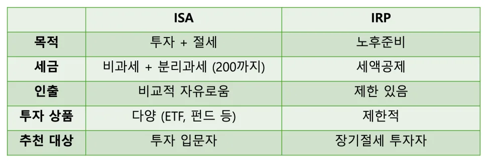 사회초년생 ISA vs IRP 비교: 2026년 세금 절약 및 투자 전략 2
