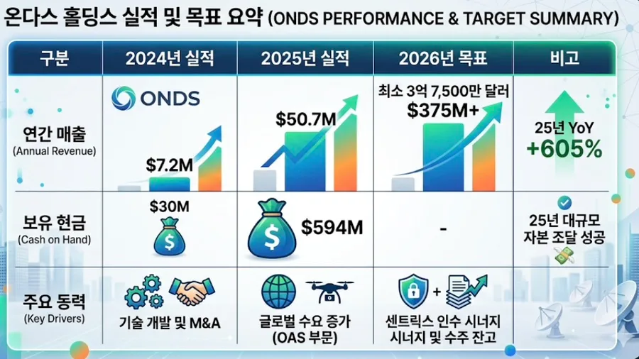 온다스 홀딩스(ONDS) 2026년 전망: 1300% 폭등 AI 드론주 분석 2