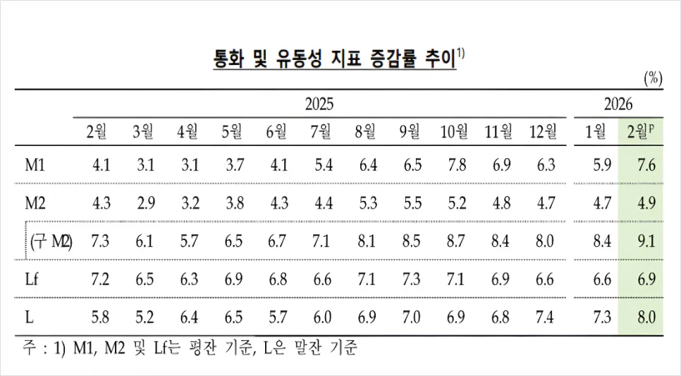 M1 통화량 7.6% 급증, 현금 가치 하락 대비 전략 2026 2