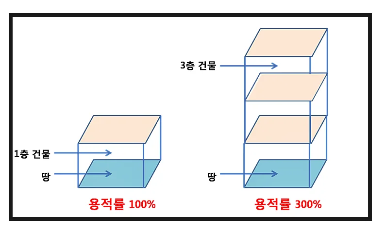 신통기획 용적률·종상향 2026: 투자 가치 높이는 법 2