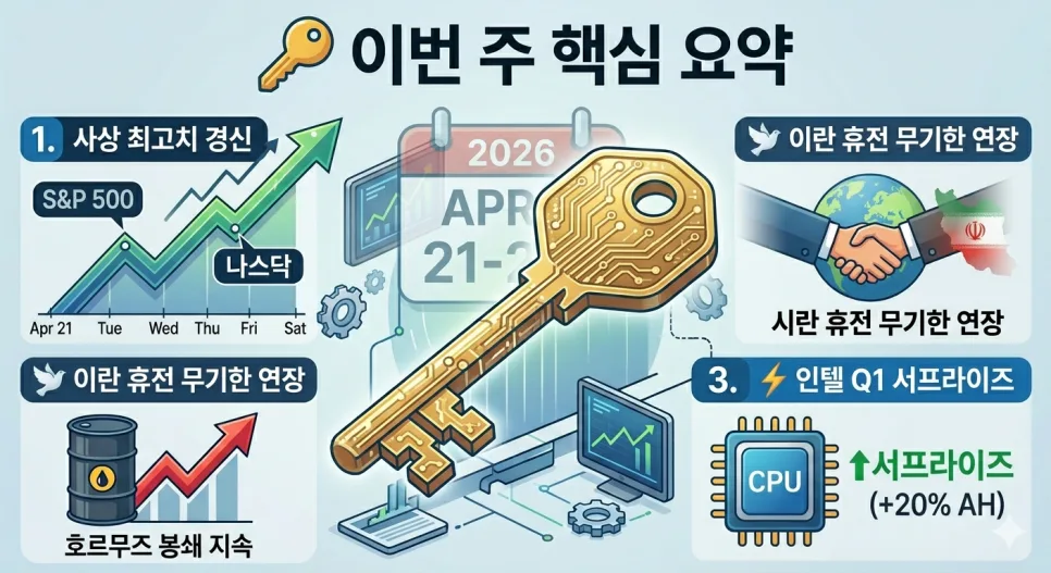 2026년 미국 증시: 이란 휴전, 인텔 서프라이즈, 빅테크 실적 발표 전망 3