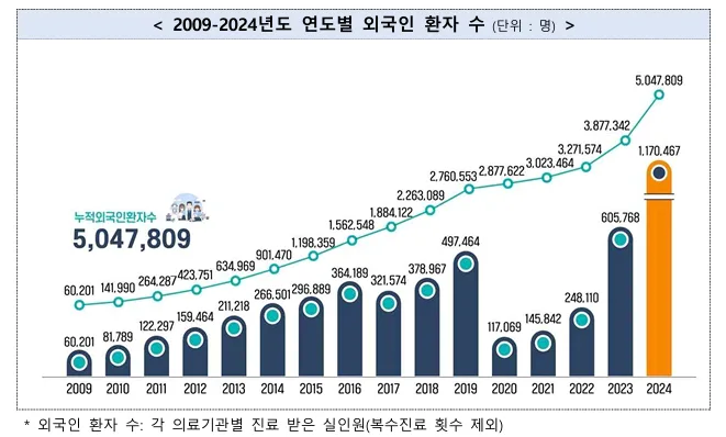 외국인환자 유치업 등록, 2026년 성공 위한 필수 절차 완벽 가이드 2