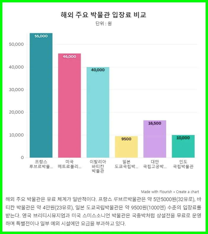 국립중앙박물관 유료화 2026년, 입장료 변경 조건 총정리 2