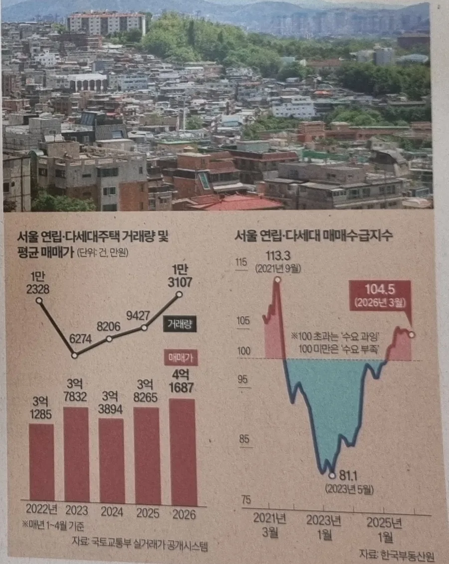 서울 빌라, 2026년 내 집 마련 대안 될까? 급증 원인과 투자 전략 2