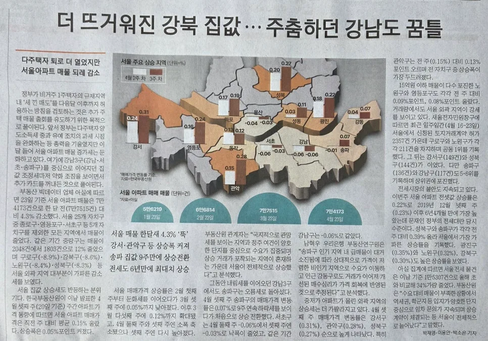 서울 집값 상승세 2026년 전망: 강북 급등 · 강남 반등 이유와 대비책
