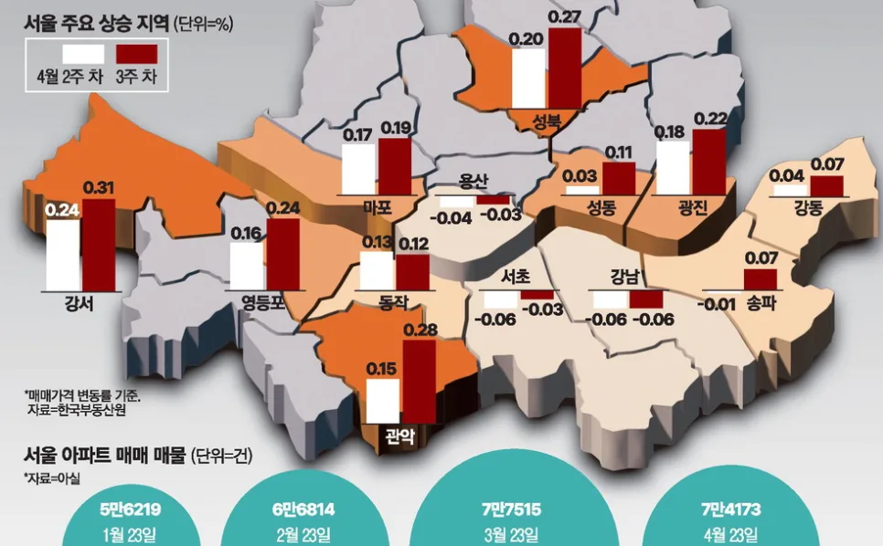 서울 집값 상승세 2026년 전망: 강북 급등 · 강남 반등 이유와 대비책 3