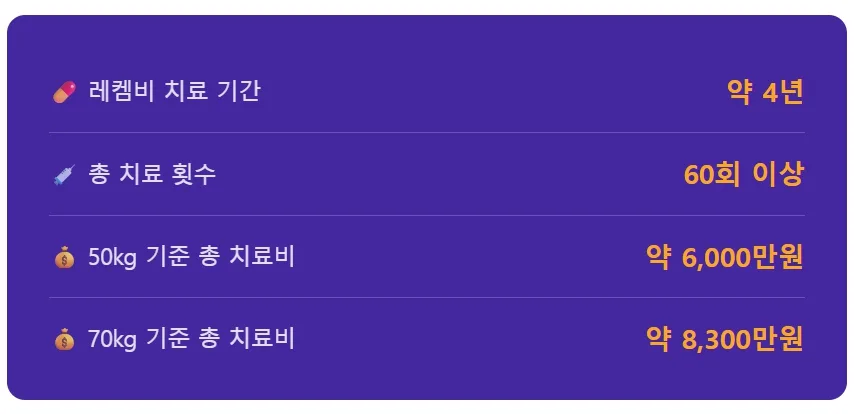 치매보험, 레켐비 약값 보장 확인 필수 (2026년 최신 비교) 2