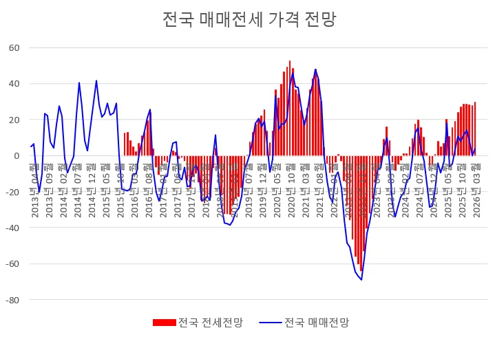 2026년 4월 부동산 시장 전망: 서울·수도권 상승 vs 지방 보합세 분석 2
