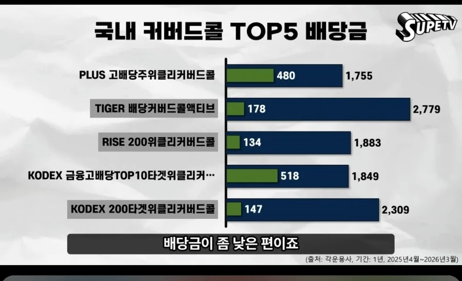 국내 커버드콜 ETF 비과세 3종 비교 2026년 전망 3