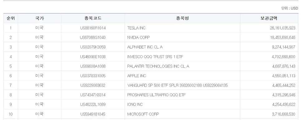 2026년 한국인이 가장 많이 산 미국 주식 TOP 10 분석 2