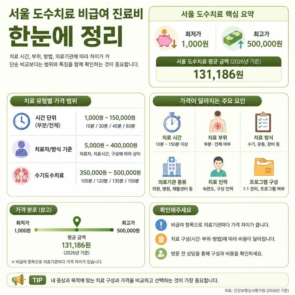 도수치료 비용 2026년 평균 얼마? 서울 비급여 진료비 비교 분석